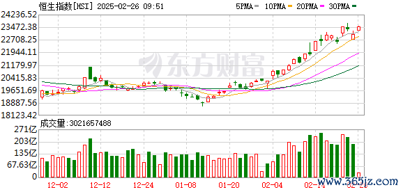 网络炒股配资 香港恒生指数收跌0.2% 恒生科技指数涨0.1%