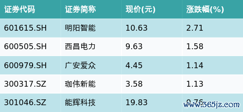 安全的杠杆炒股平台 ETF最前线 | 广发中证环保ETF(512580)下跌0.11%，绿色电力主题走弱，明阳智能上涨2.71%