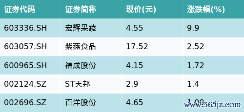 股票加大杠杆平台 ETF最前线 | 富国中证农业主题ETF(159825)下跌0.31%，预制菜主题走弱，宏辉果蔬上涨9.9%