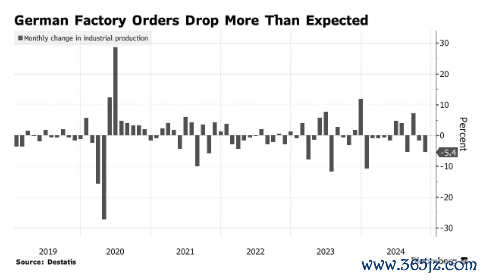 配资论坛 经济深陷泥潭！德国大选前工厂订单下降5.4% 创三个月来最大降幅
